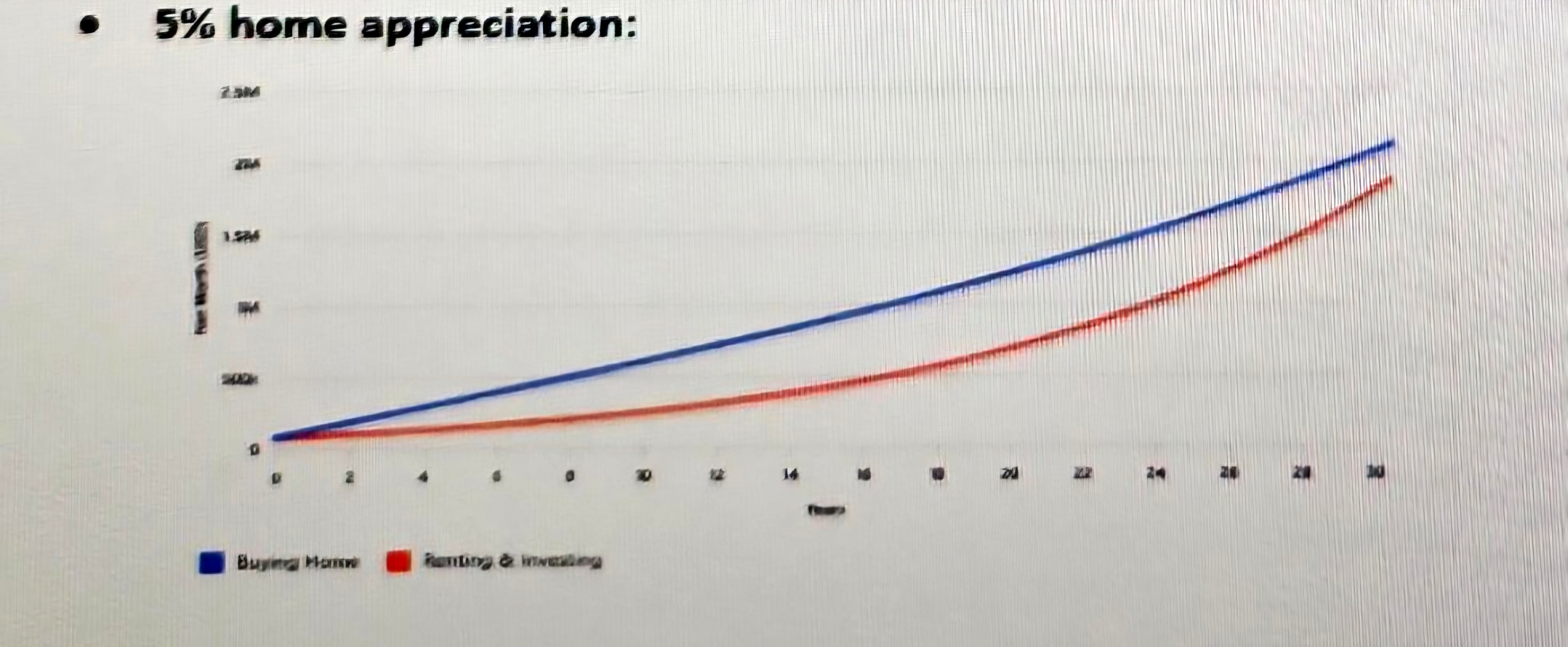 Net Worth Comparison: Buying Home 5% CAP vs Renting & Investing over 30 years at 10% Return